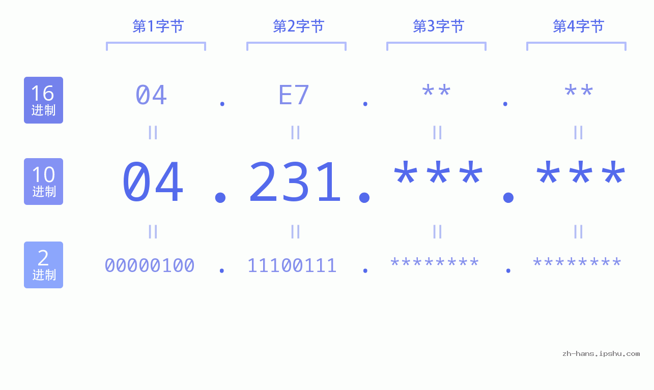 IP地址:04.231 数据结构图 二进制 十进制 十六进制 IPv4: 04.231 网络类型 网络号 主机号