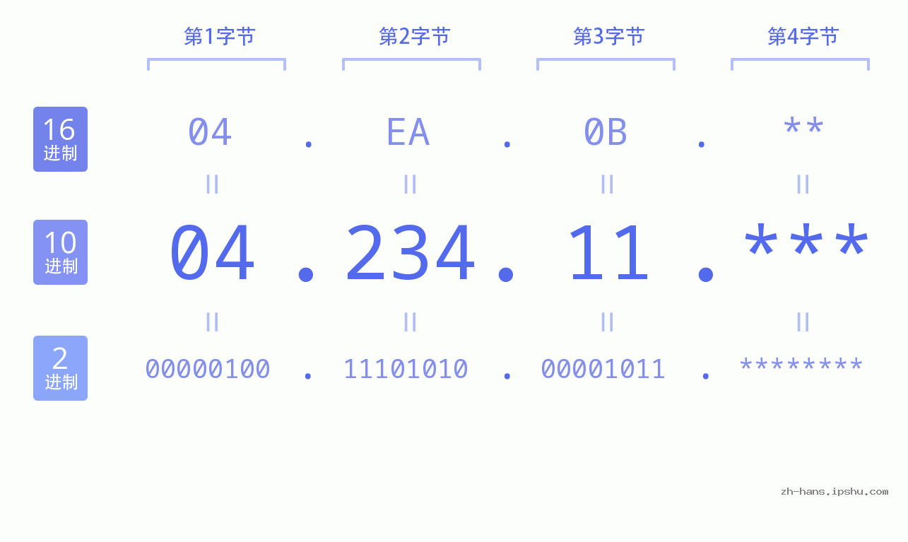 IP地址:04.234.11 数据结构图 二进制 十进制 十六进制 IPv4: 04.234.11 网络类型 网络号 主机号