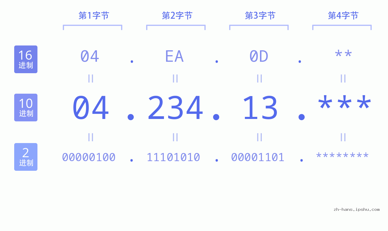 IP地址:04.234.13 数据结构图 二进制 十进制 十六进制 IPv4: 04.234.13 网络类型 网络号 主机号