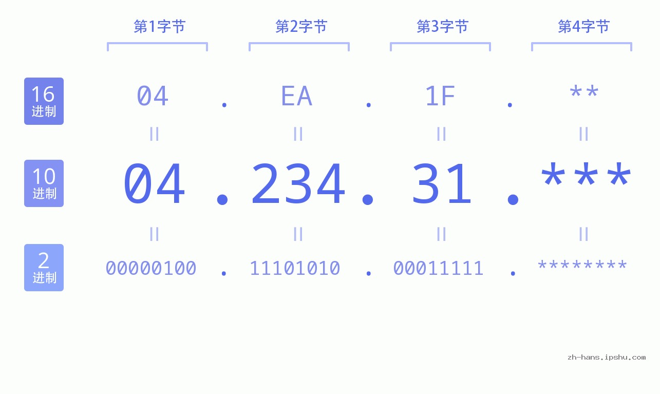 IP地址:04.234.31 数据结构图 二进制 十进制 十六进制 IPv4: 04.234.31 网络类型 网络号 主机号