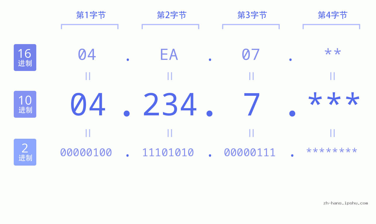 IP地址:04.234.7 数据结构图 二进制 十进制 十六进制 IPv4: 04.234.7 网络类型 网络号 主机号