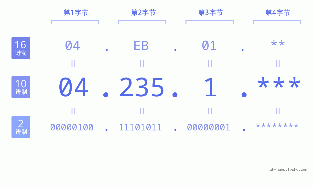 IP地址:04.235.1 数据结构图 二进制 十进制 十六进制 IPv4: 04.235.1 网络类型 网络号 主机号