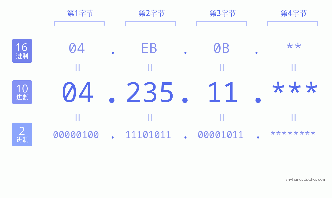 IP地址:04.235.11 数据结构图 二进制 十进制 十六进制 IPv4: 04.235.11 网络类型 网络号 主机号