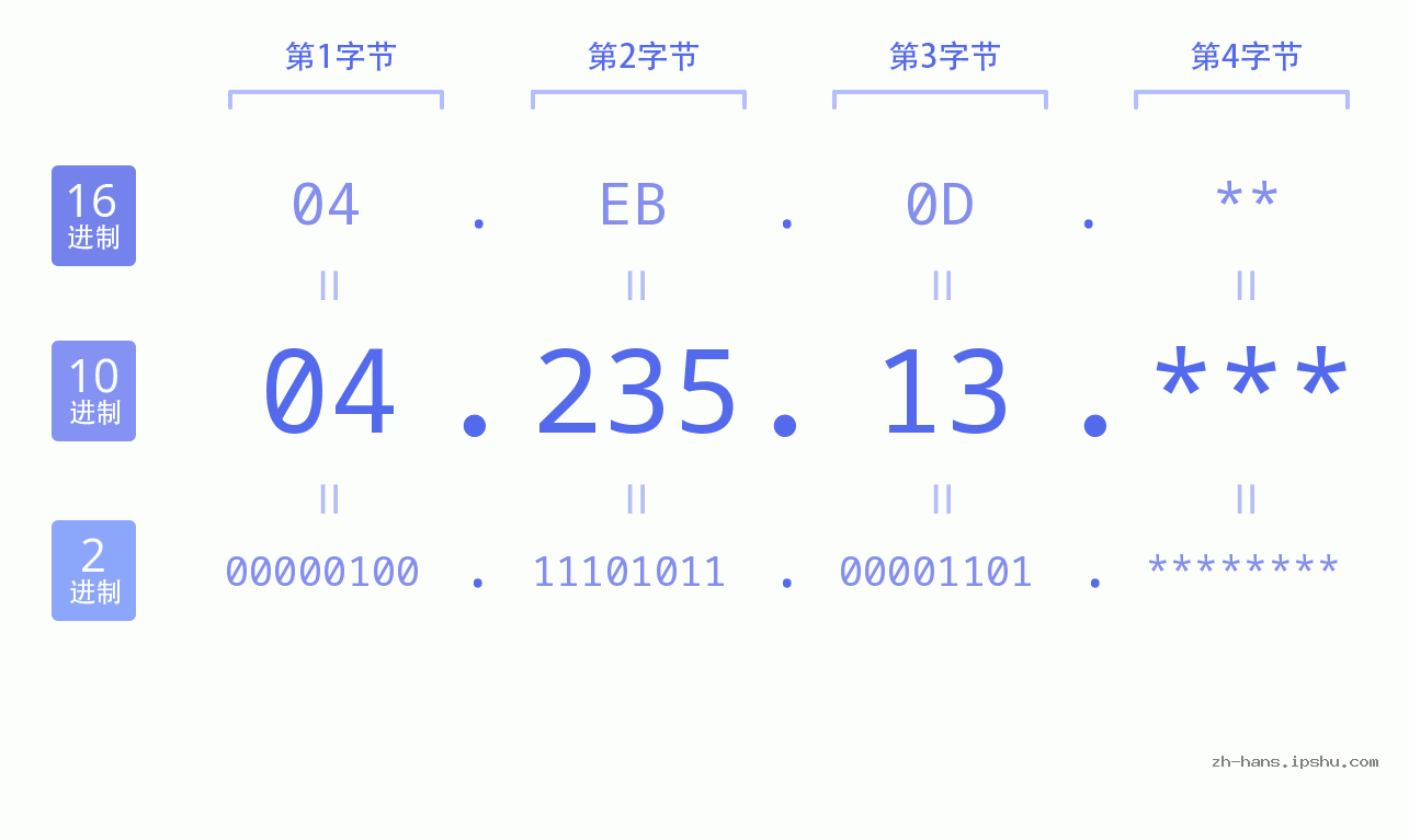 IP地址:04.235.13 数据结构图 二进制 十进制 十六进制 IPv4: 04.235.13 网络类型 网络号 主机号