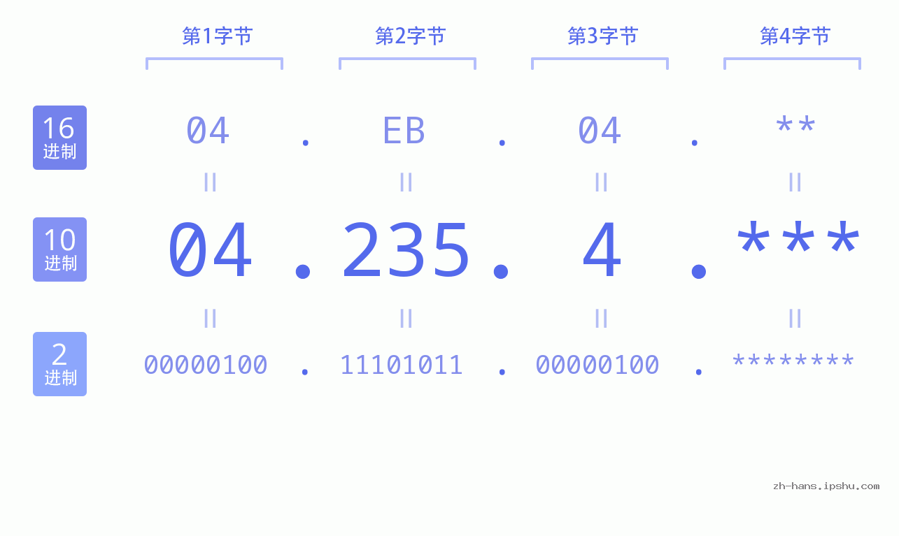 IP地址:04.235.4 数据结构图 二进制 十进制 十六进制 IPv4: 04.235.4 网络类型 网络号 主机号