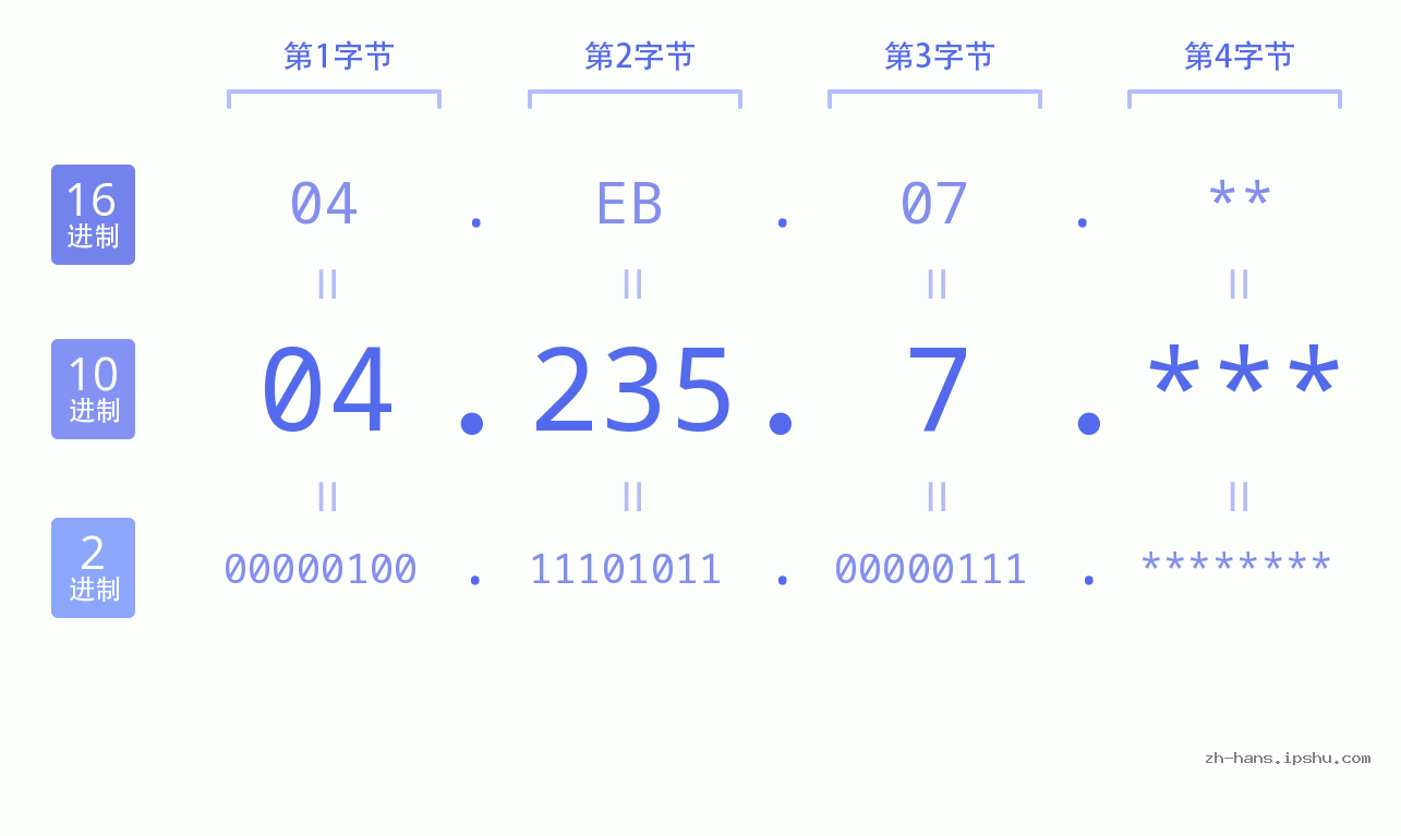 IP地址:04.235.7 数据结构图 二进制 十进制 十六进制 IPv4: 04.235.7 网络类型 网络号 主机号