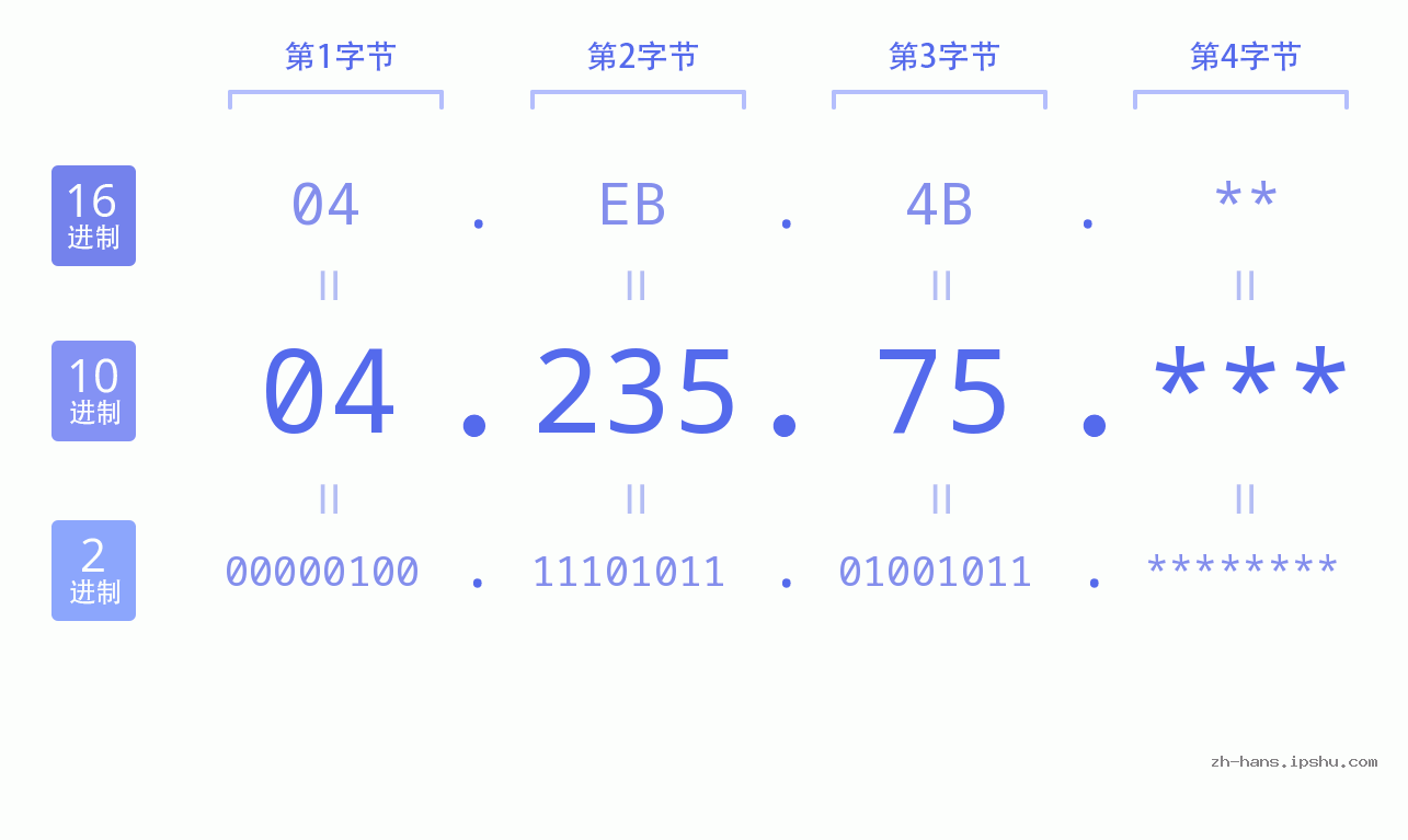 IP地址:04.235.75 数据结构图 二进制 十进制 十六进制 IPv4: 04.235.75 网络类型 网络号 主机号