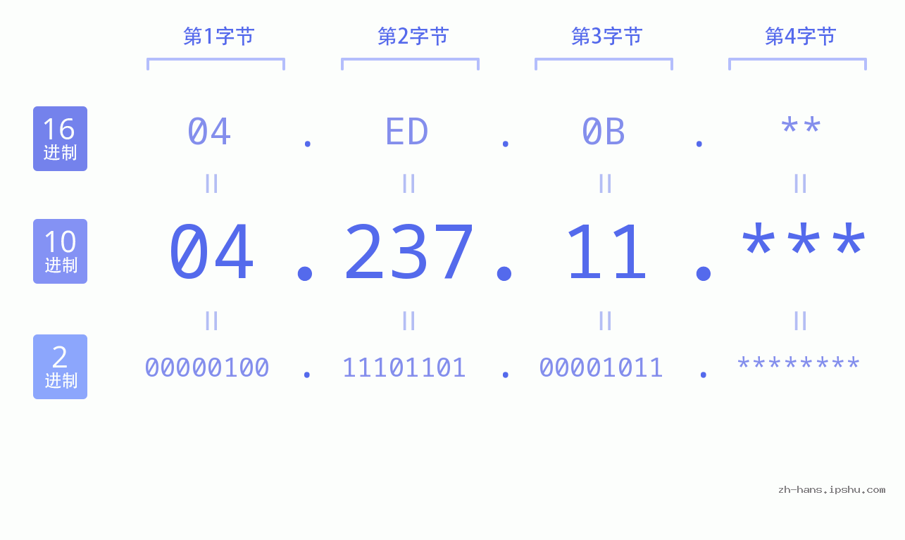 IP地址:04.237.11 数据结构图 二进制 十进制 十六进制 IPv4: 04.237.11 网络类型 网络号 主机号