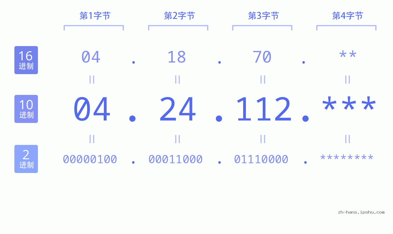 IP地址:04.24.112 数据结构图 二进制 十进制 十六进制 IPv4: 04.24.112 网络类型 网络号 主机号