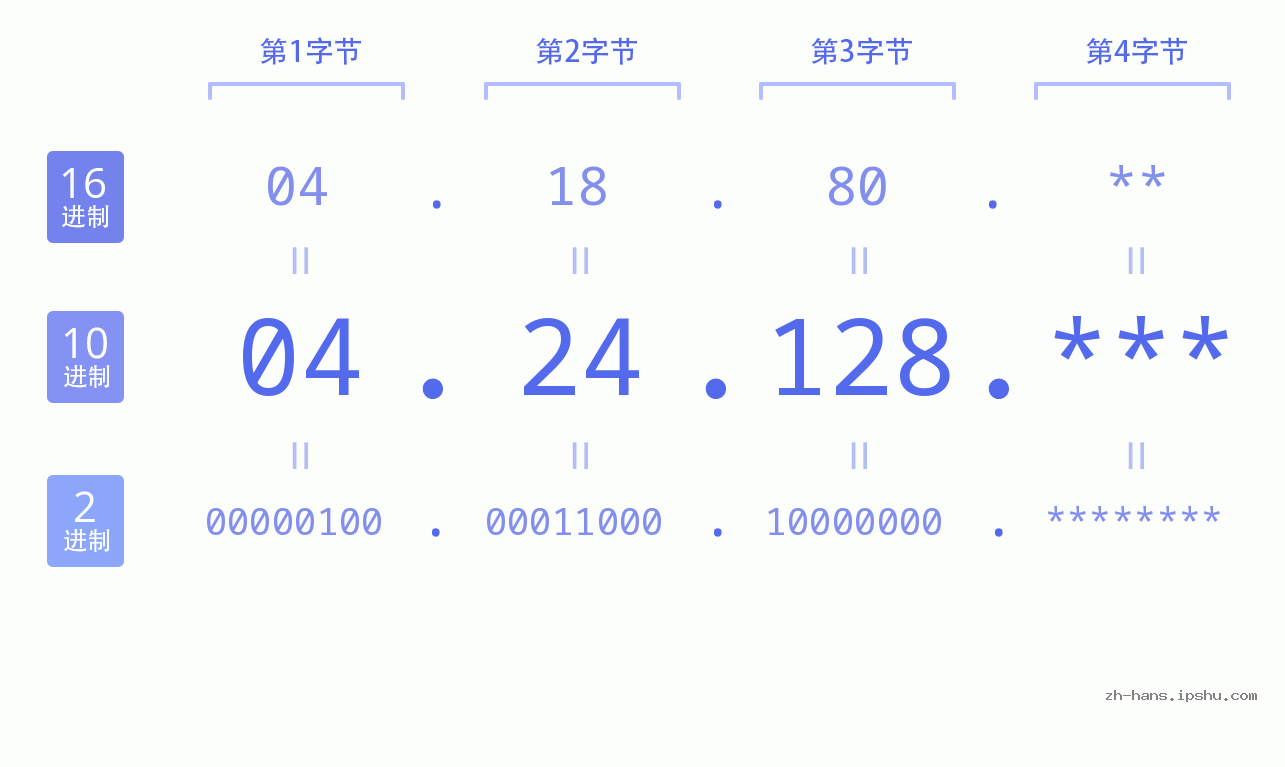 IP地址:04.24.128 数据结构图 二进制 十进制 十六进制 IPv4: 04.24.128 网络类型 网络号 主机号