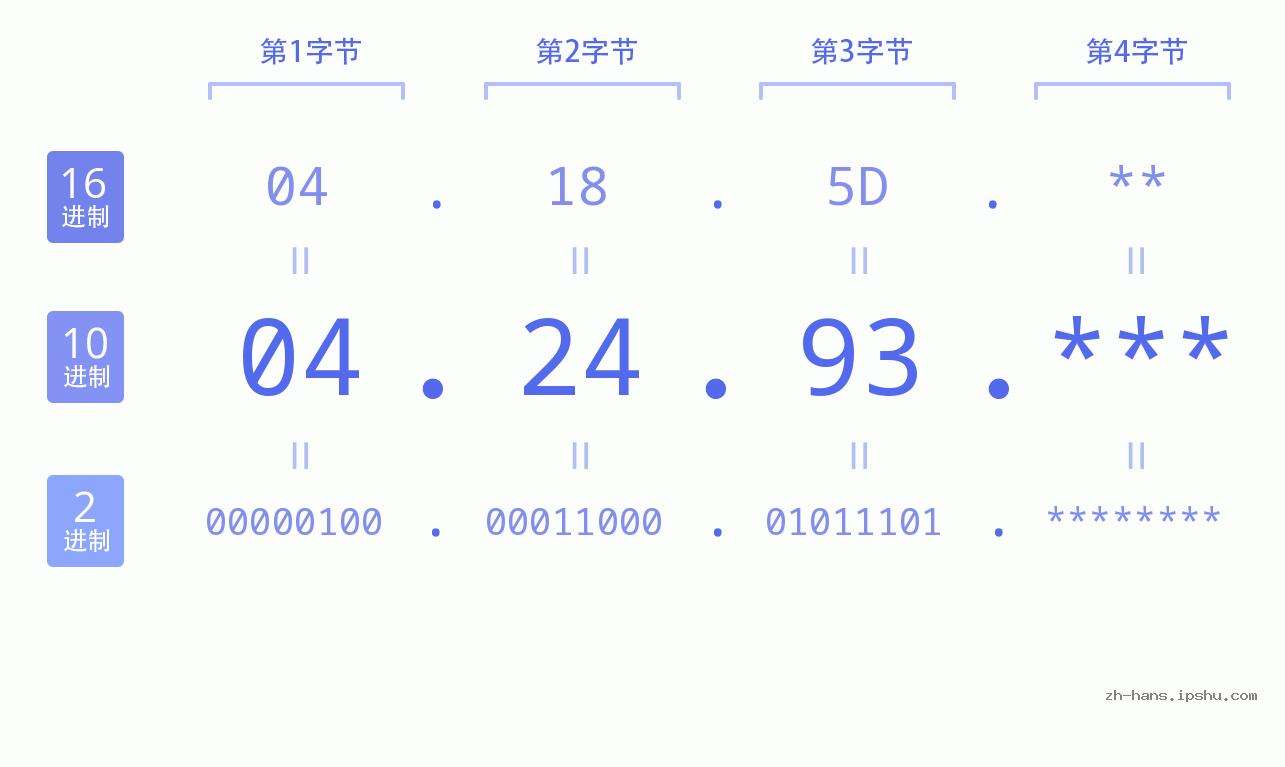 IP地址:04.24.93 数据结构图 二进制 十进制 十六进制 IPv4: 04.24.93 网络类型 网络号 主机号