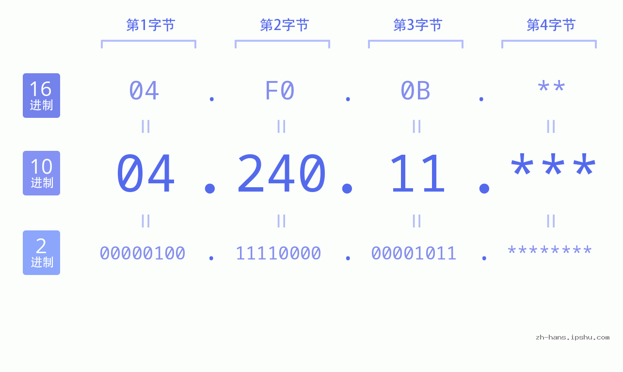 IP地址:04.240.11 数据结构图 二进制 十进制 十六进制 IPv4: 04.240.11 网络类型 网络号 主机号