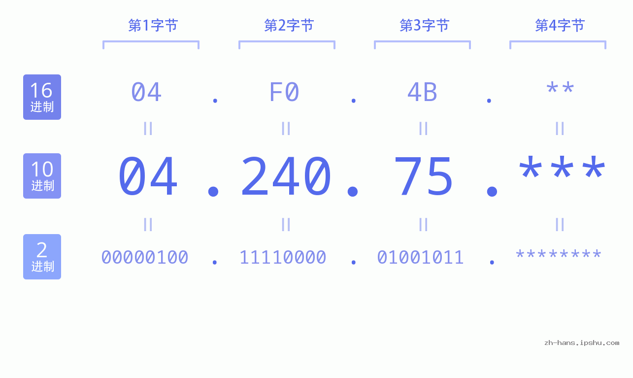 IP地址:04.240.75 数据结构图 二进制 十进制 十六进制 IPv4: 04.240.75 网络类型 网络号 主机号