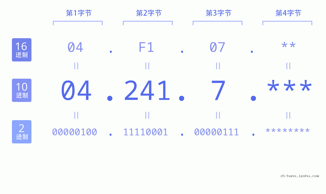 IP地址:04.241.7 数据结构图 二进制 十进制 十六进制 IPv4: 04.241.7 网络类型 网络号 主机号