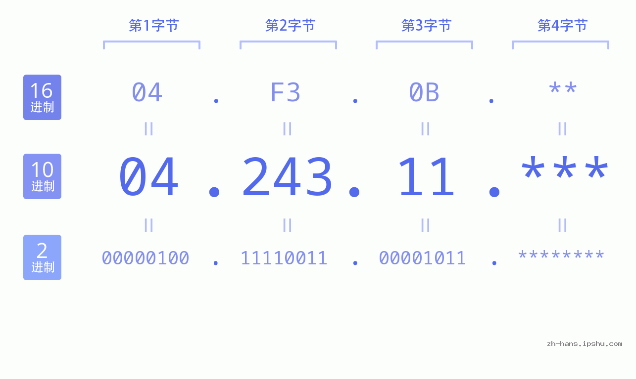 IP地址:04.243.11 数据结构图 二进制 十进制 十六进制 IPv4: 04.243.11 网络类型 网络号 主机号