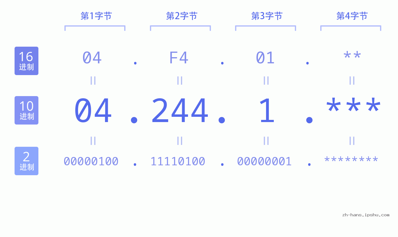 IP地址:04.244.1 数据结构图 二进制 十进制 十六进制 IPv4: 04.244.1 网络类型 网络号 主机号