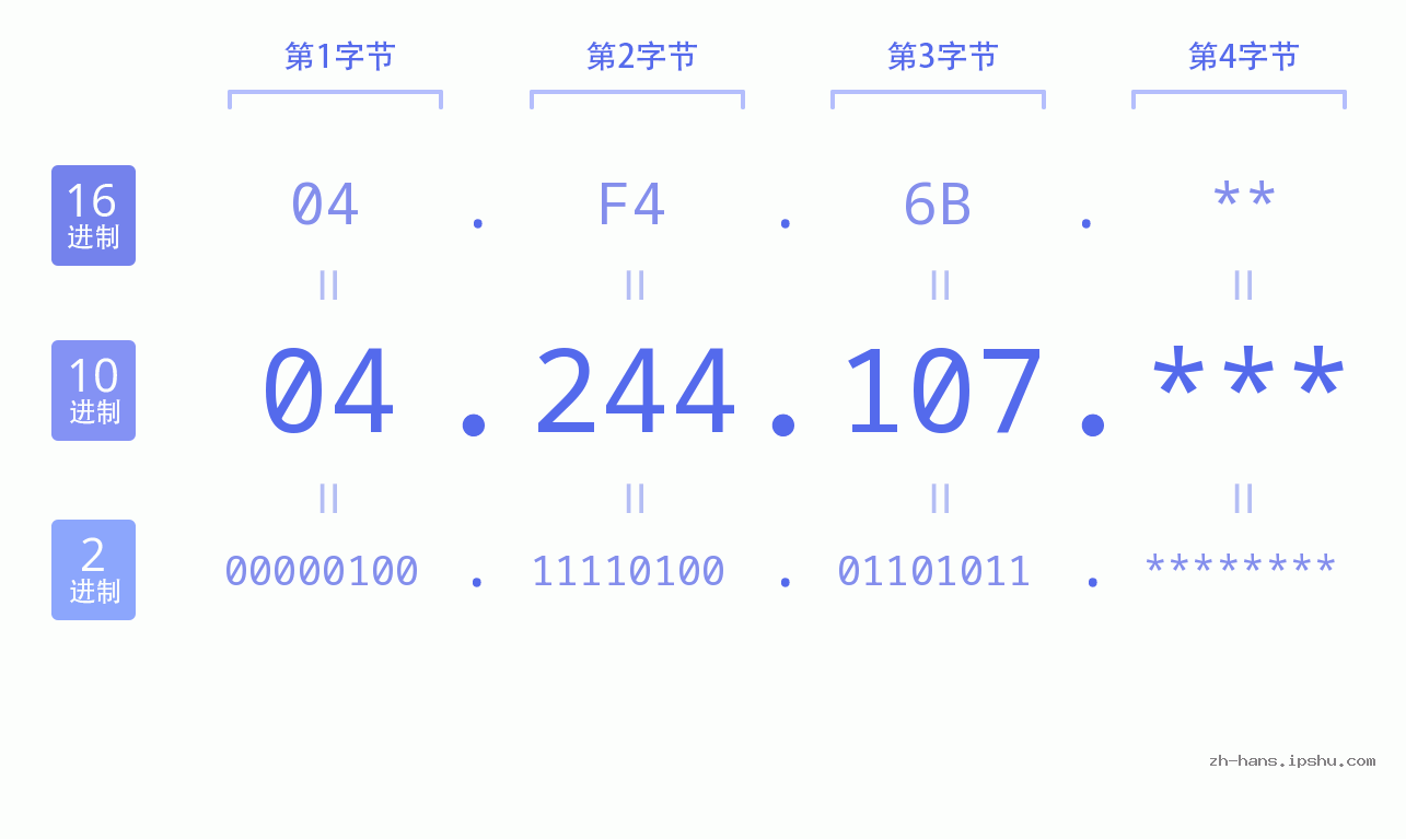 IP地址:04.244.107 数据结构图 二进制 十进制 十六进制 IPv4: 04.244.107 网络类型 网络号 主机号