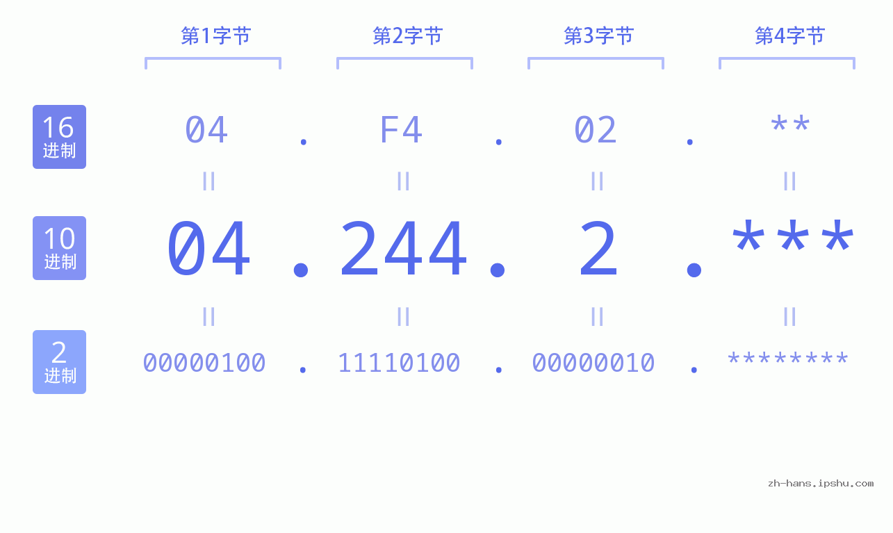 IP地址:04.244.2 数据结构图 二进制 十进制 十六进制 IPv4: 04.244.2 网络类型 网络号 主机号