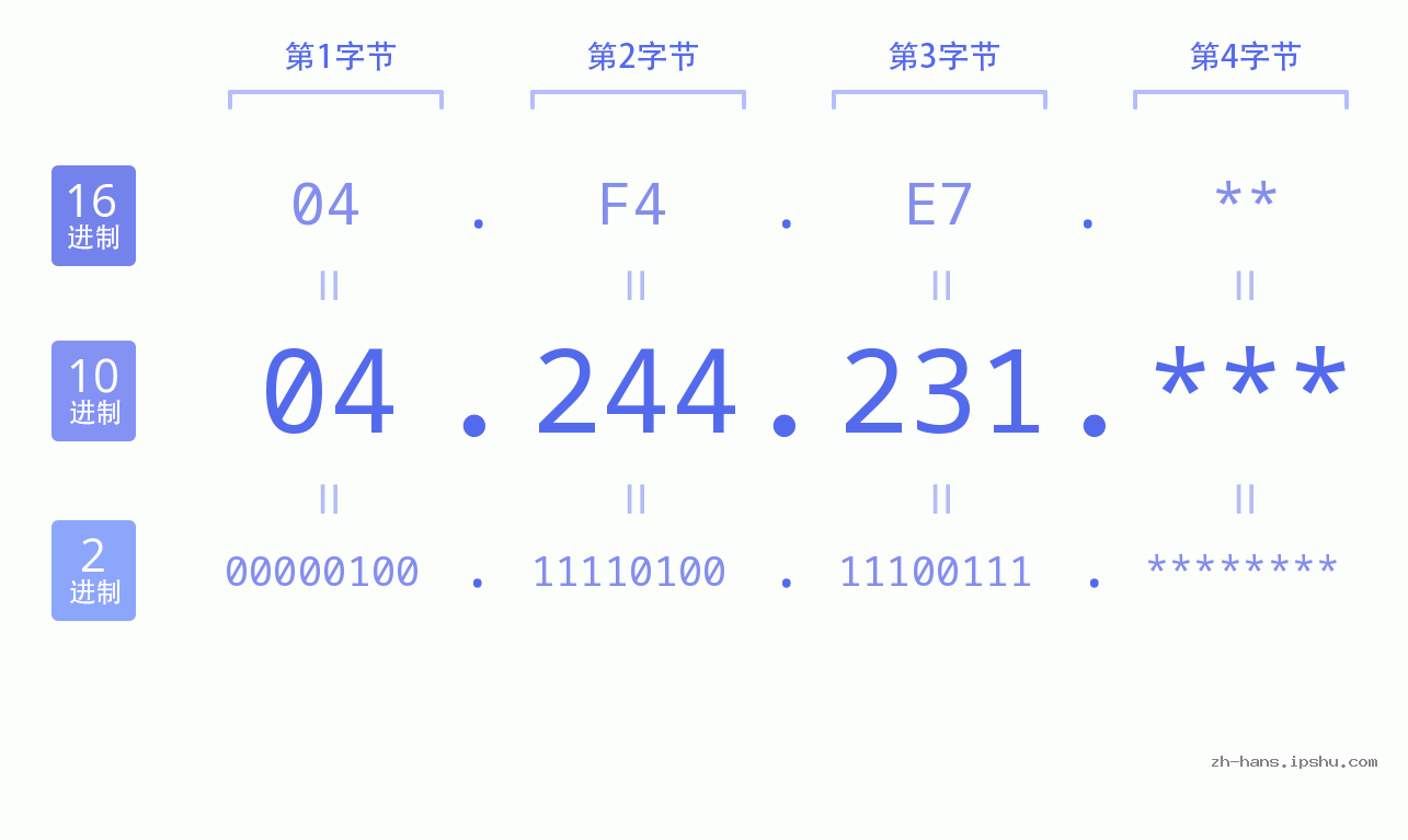 IP地址:04.244.231 数据结构图 二进制 十进制 十六进制 IPv4: 04.244.231 网络类型 网络号 主机号