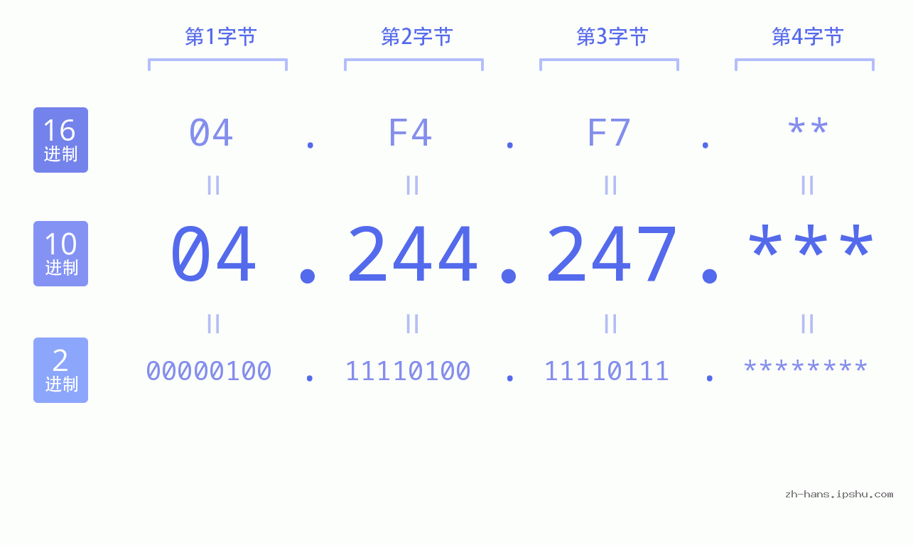 IP地址:04.244.247 数据结构图 二进制 十进制 十六进制 IPv4: 04.244.247 网络类型 网络号 主机号