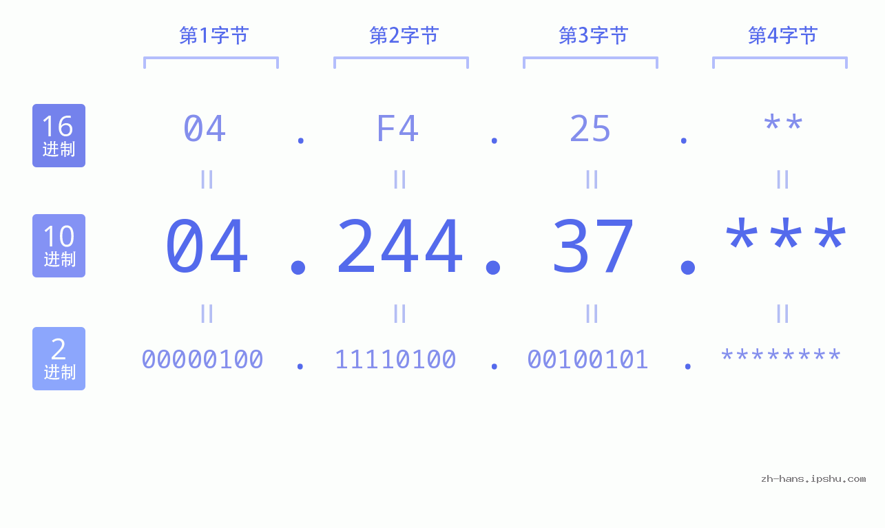 IP地址:04.244.37 数据结构图 二进制 十进制 十六进制 IPv4: 04.244.37 网络类型 网络号 主机号