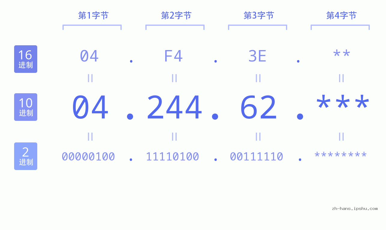 IP地址:04.244.62 数据结构图 二进制 十进制 十六进制 IPv4: 04.244.62 网络类型 网络号 主机号