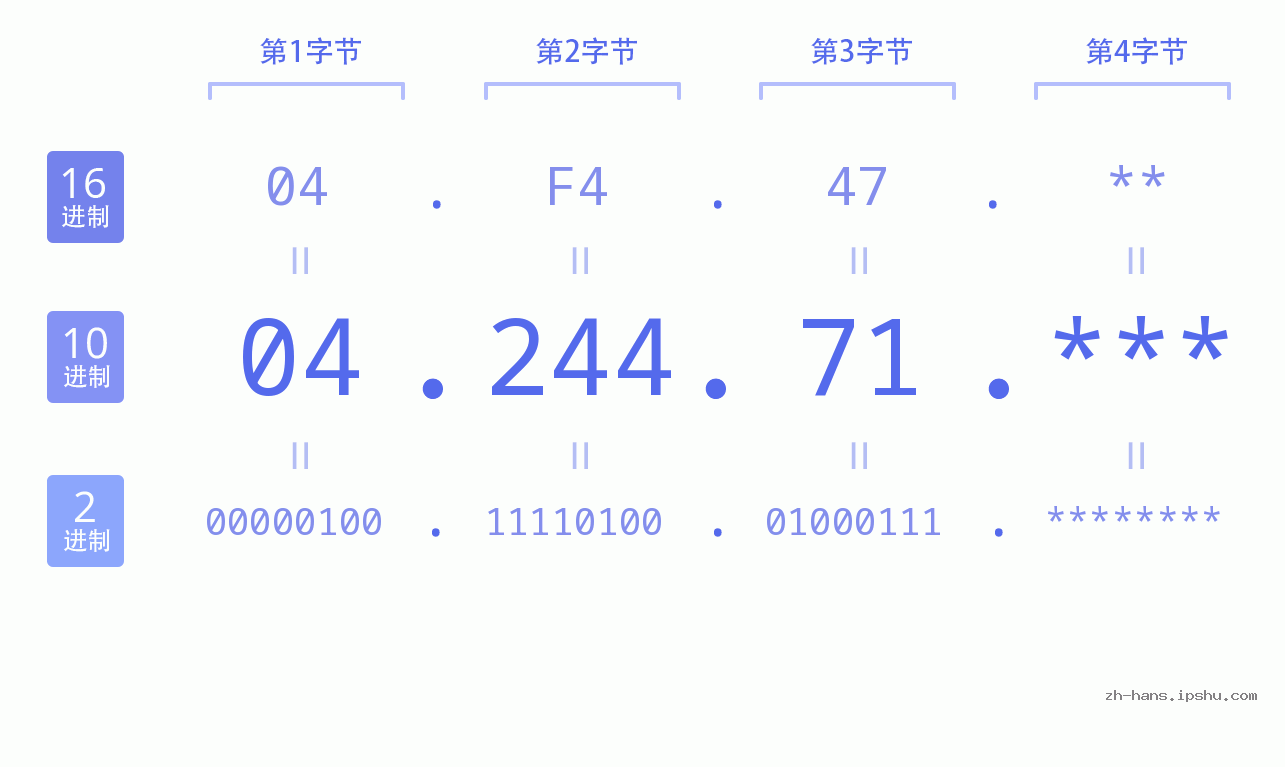 IP地址:04.244.71 数据结构图 二进制 十进制 十六进制 IPv4: 04.244.71 网络类型 网络号 主机号