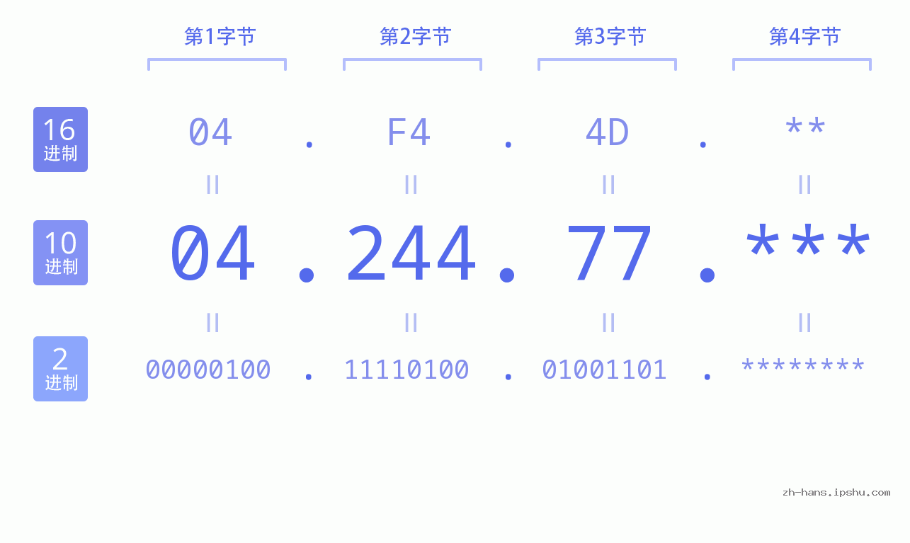 IP地址:04.244.77 数据结构图 二进制 十进制 十六进制 IPv4: 04.244.77 网络类型 网络号 主机号