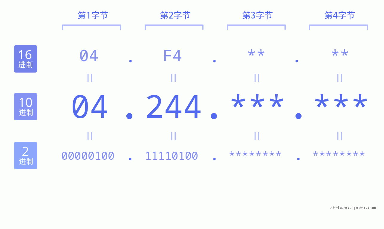 IP地址:04.244 数据结构图 二进制 十进制 十六进制 IPv4: 04.244 网络类型 网络号 主机号