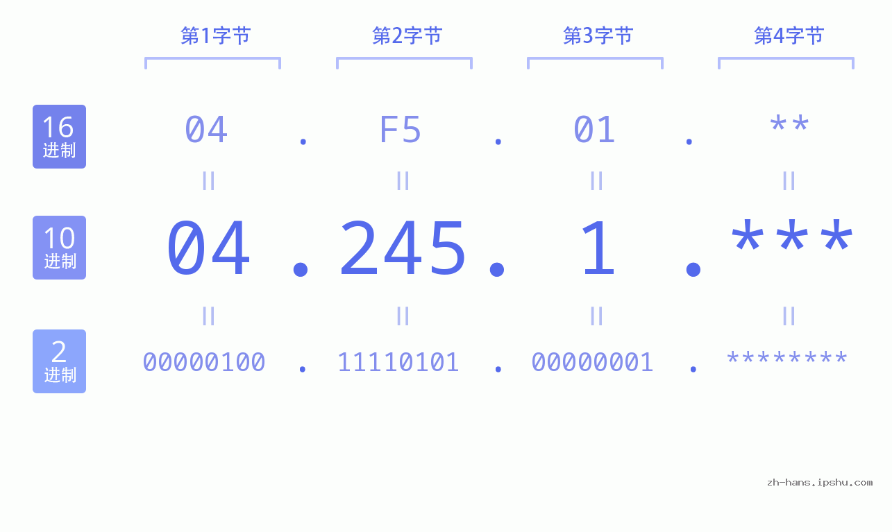 IP地址:04.245.1 数据结构图 二进制 十进制 十六进制 IPv4: 04.245.1 网络类型 网络号 主机号