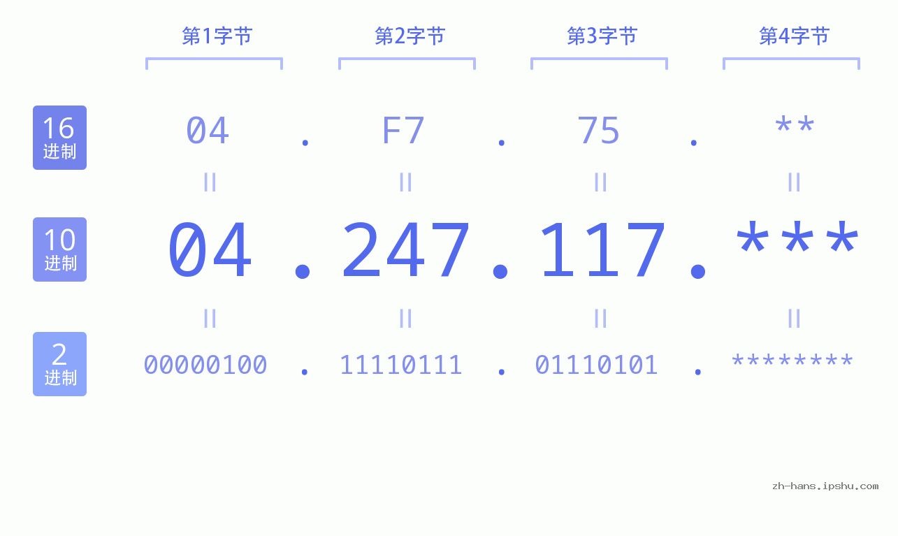 IP地址:04.247.117 数据结构图 二进制 十进制 十六进制 IPv4: 04.247.117 网络类型 网络号 主机号