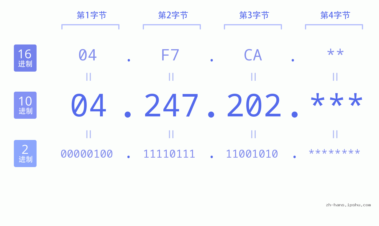 IP地址:04.247.202 数据结构图 二进制 十进制 十六进制 IPv4: 04.247.202 网络类型 网络号 主机号