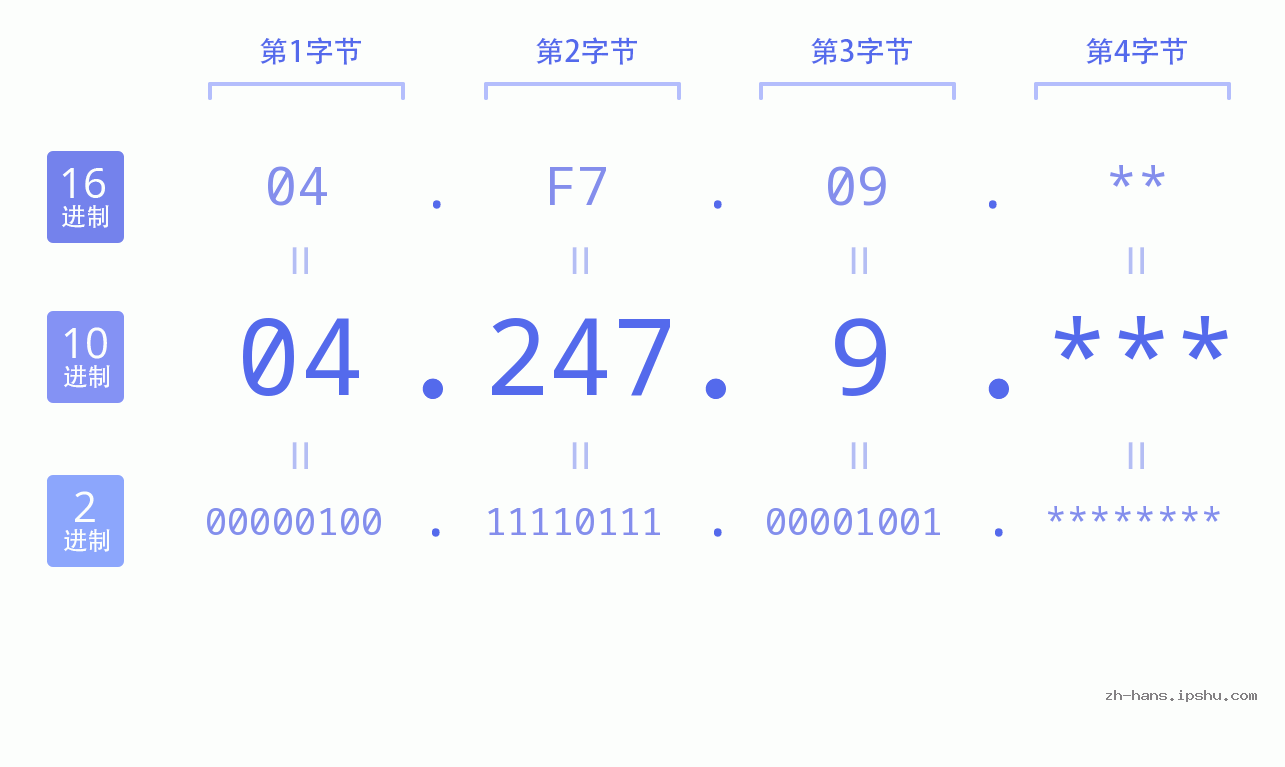 IP地址:04.247.9 数据结构图 二进制 十进制 十六进制 IPv4: 04.247.9 网络类型 网络号 主机号