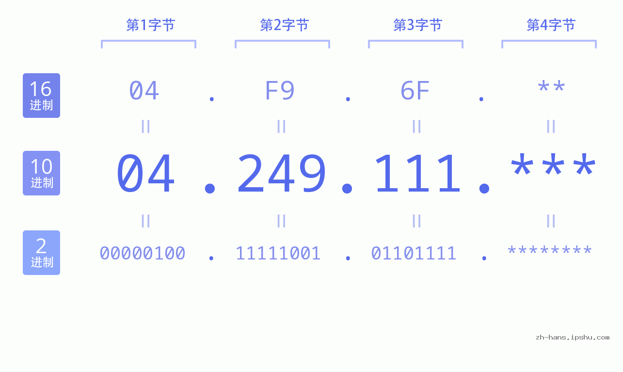 IP地址:04.249.111 数据结构图 二进制 十进制 十六进制 IPv4: 04.249.111 网络类型 网络号 主机号
