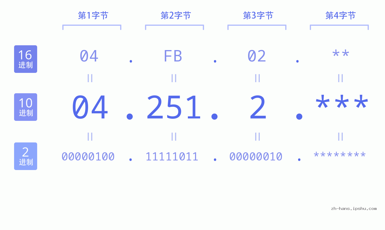IP地址:04.251.2 数据结构图 二进制 十进制 十六进制 IPv4: 04.251.2 网络类型 网络号 主机号
