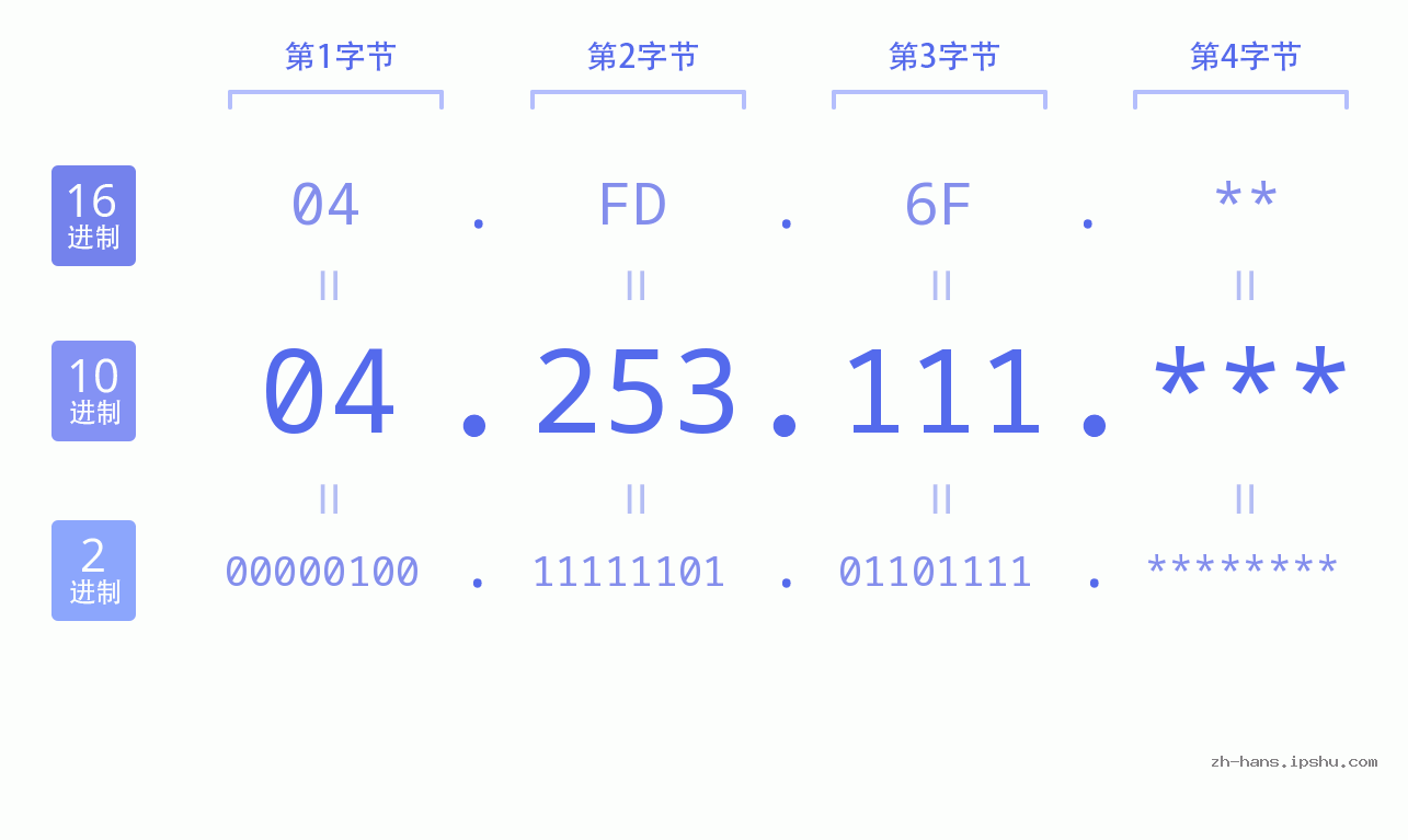 IP地址:04.253.111 数据结构图 二进制 十进制 十六进制 IPv4: 04.253.111 网络类型 网络号 主机号