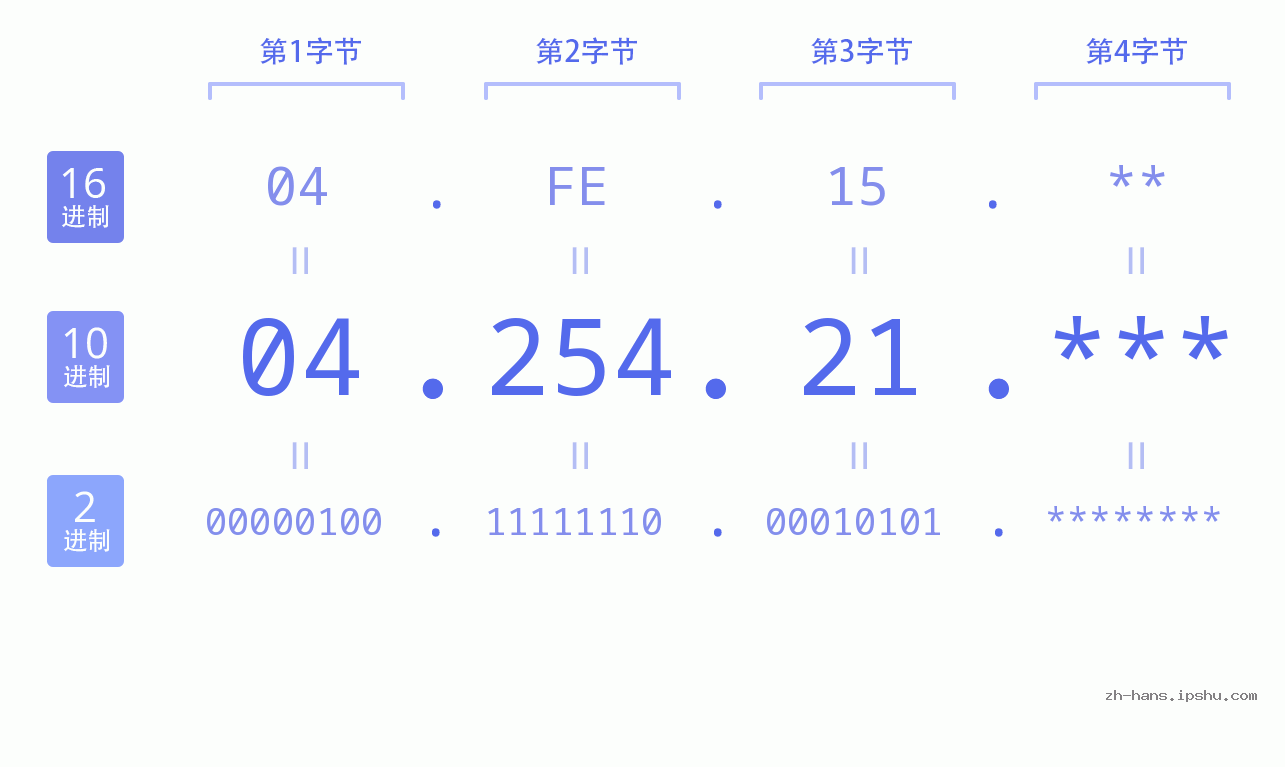 IP地址:04.254.21 数据结构图 二进制 十进制 十六进制 IPv4: 04.254.21 网络类型 网络号 主机号