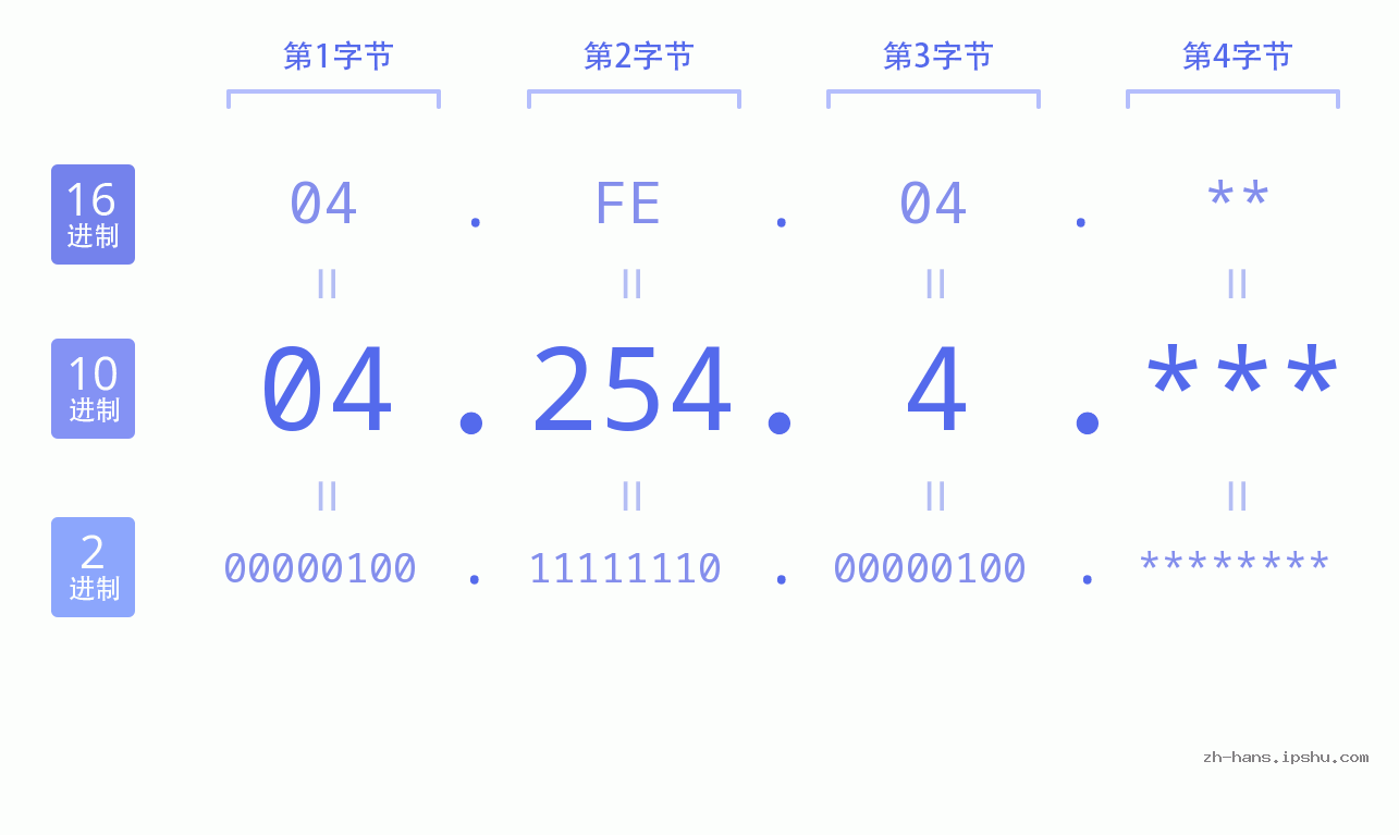 IP地址:04.254.4 数据结构图 二进制 十进制 十六进制 IPv4: 04.254.4 网络类型 网络号 主机号