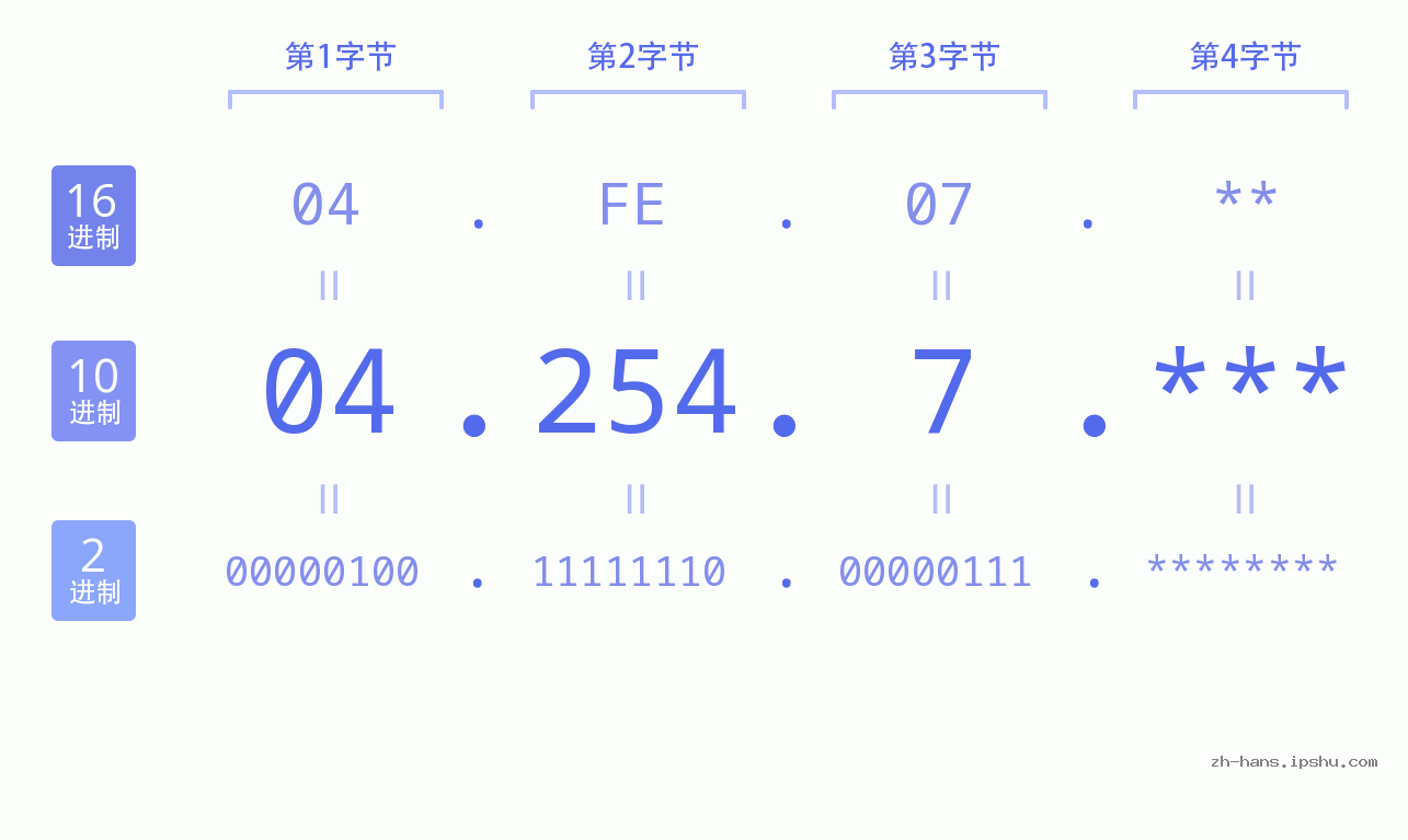 IP地址:04.254.7 数据结构图 二进制 十进制 十六进制 IPv4: 04.254.7 网络类型 网络号 主机号