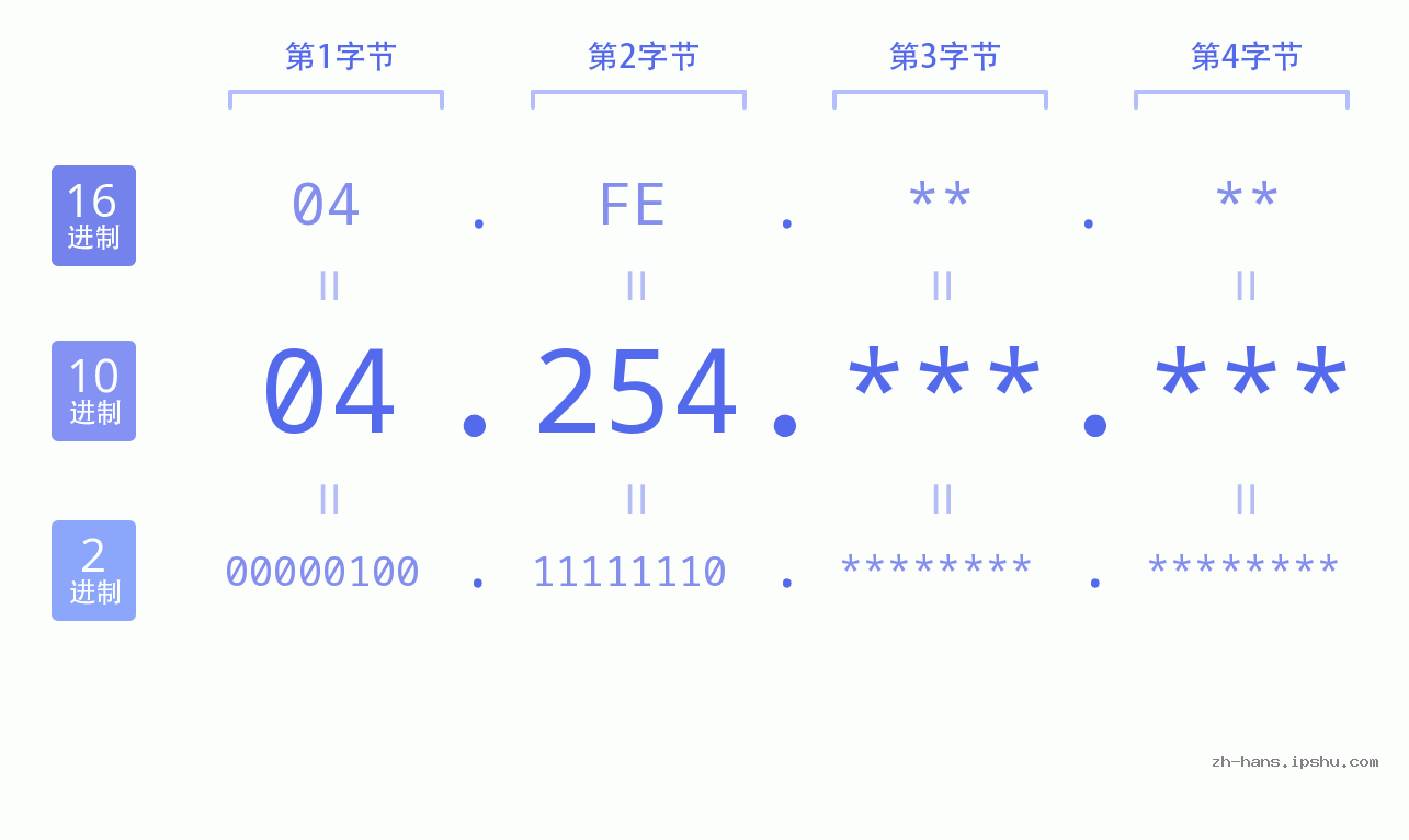 IP地址:04.254 数据结构图 二进制 十进制 十六进制 IPv4: 04.254 网络类型 网络号 主机号