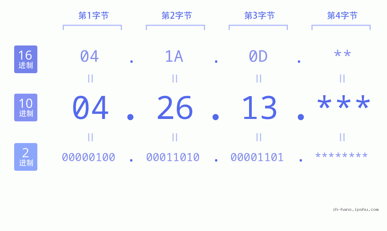 IP地址:04.26.13 数据结构图 二进制 十进制 十六进制 IPv4: 04.26.13 网络类型 网络号 主机号