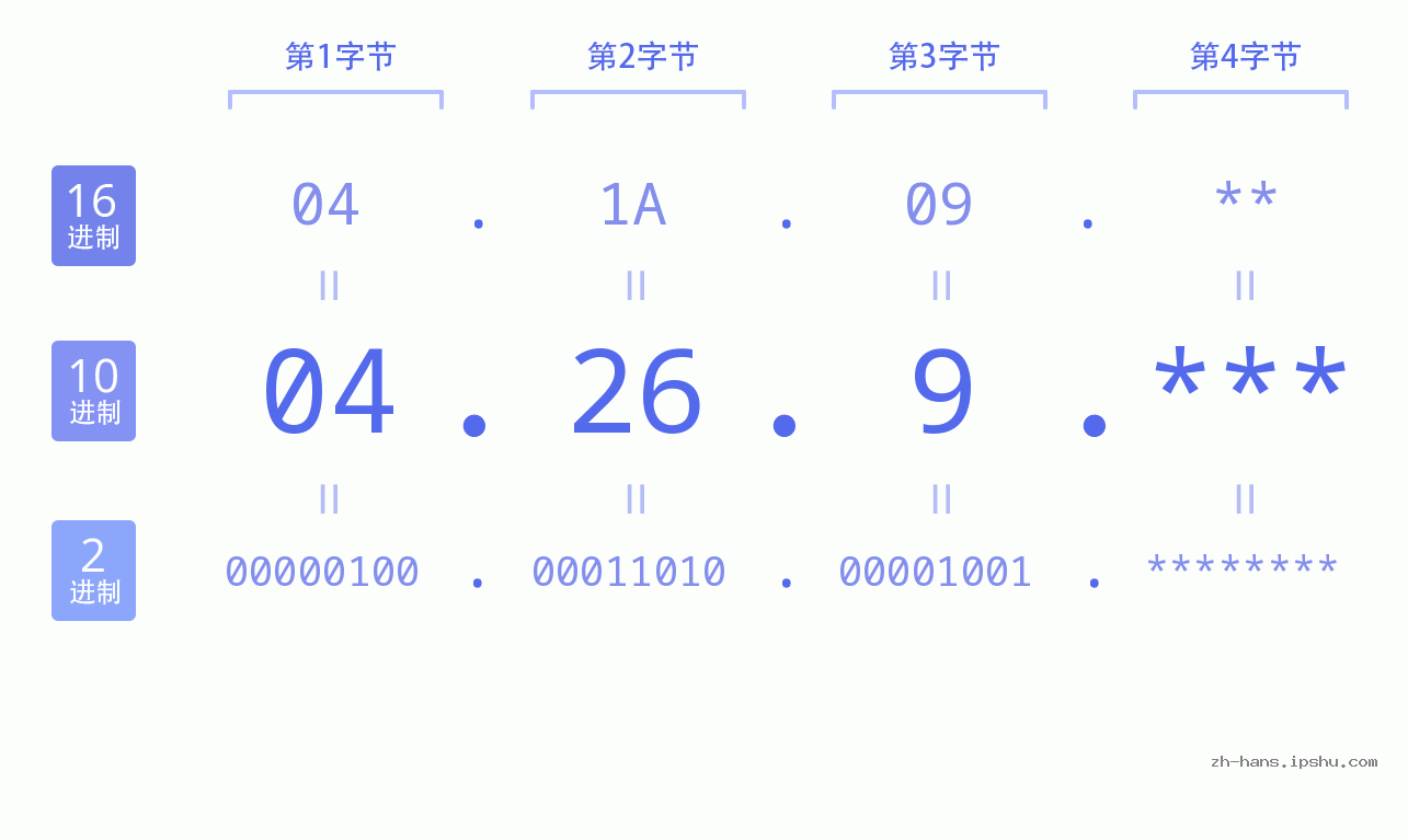 IP地址:04.26.9 数据结构图 二进制 十进制 十六进制 IPv4: 04.26.9 网络类型 网络号 主机号