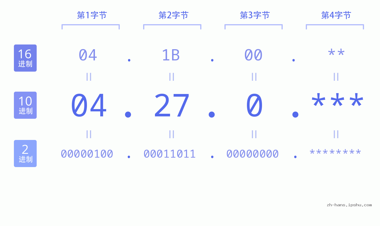 IP地址:04.27.0 数据结构图 二进制 十进制 十六进制 IPv4: 04.27.0 网络类型 网络号 主机号