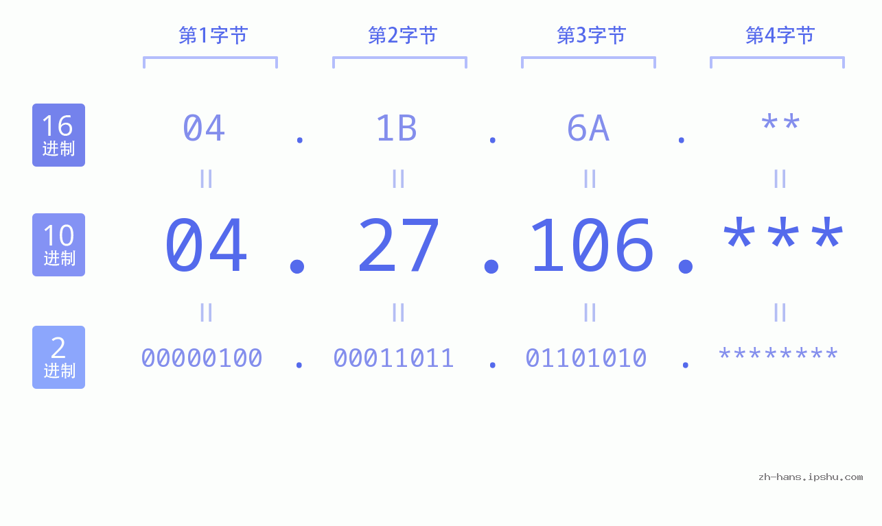 IP地址:04.27.106 数据结构图 二进制 十进制 十六进制 IPv4: 04.27.106 网络类型 网络号 主机号