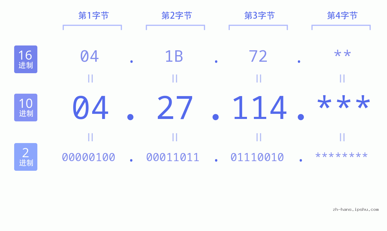 IP地址:04.27.114 数据结构图 二进制 十进制 十六进制 IPv4: 04.27.114 网络类型 网络号 主机号