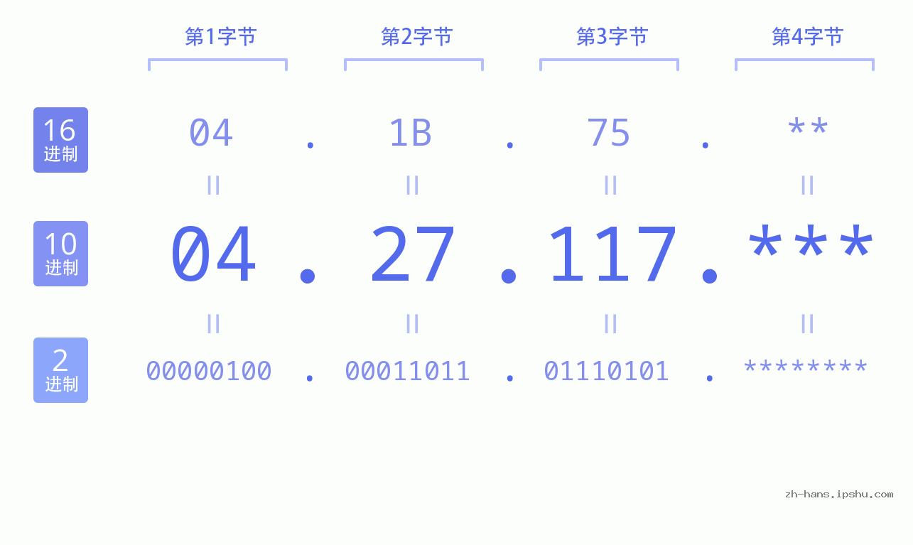 IP地址:04.27.117 数据结构图 二进制 十进制 十六进制 IPv4: 04.27.117 网络类型 网络号 主机号