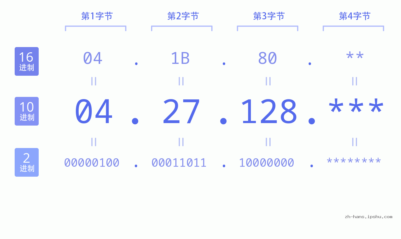 IP地址:04.27.128 数据结构图 二进制 十进制 十六进制 IPv4: 04.27.128 网络类型 网络号 主机号