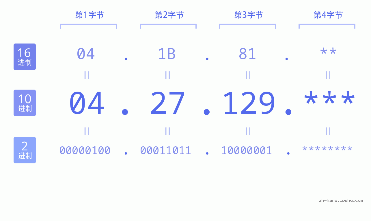 IP地址:04.27.129 数据结构图 二进制 十进制 十六进制 IPv4: 04.27.129 网络类型 网络号 主机号