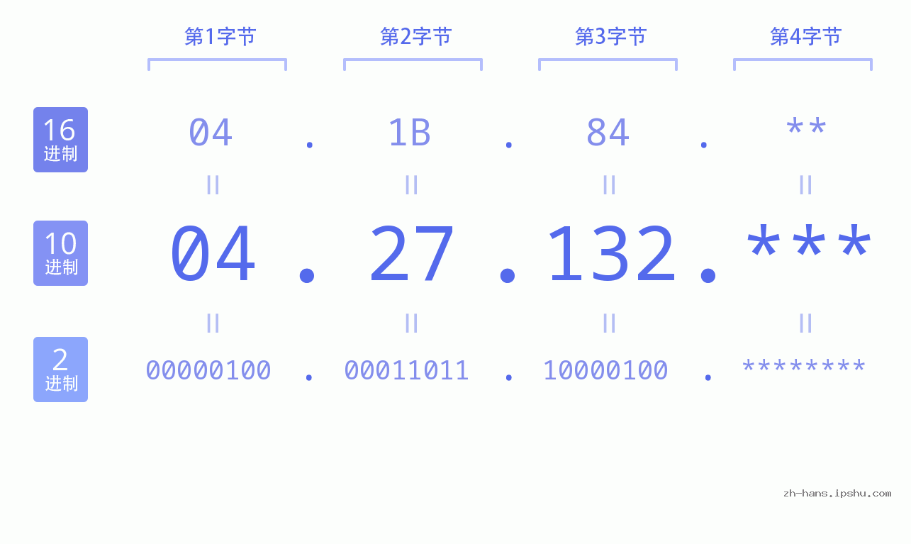 IP地址:04.27.132 数据结构图 二进制 十进制 十六进制 IPv4: 04.27.132 网络类型 网络号 主机号