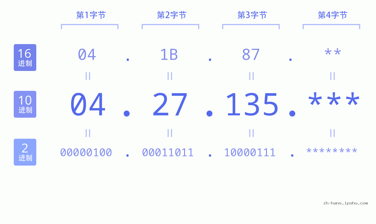 IP地址:04.27.135 数据结构图 二进制 十进制 十六进制 IPv4: 04.27.135 网络类型 网络号 主机号